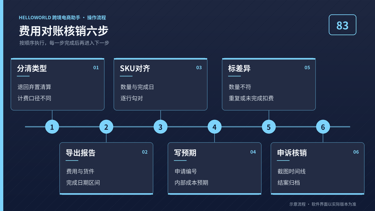 HelloWorld跨境电商助手FBA移除费用对账核销六步流程图