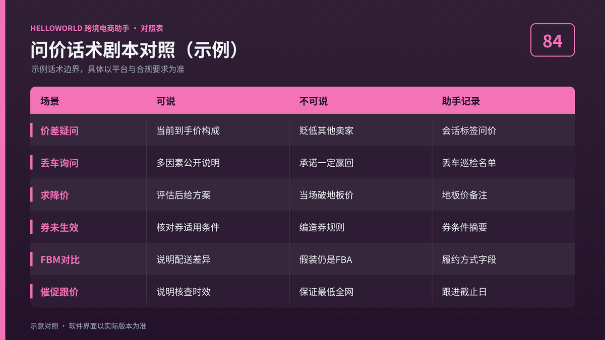 HelloWorld跨境电商助手Buy Box问价话术剧本对照图