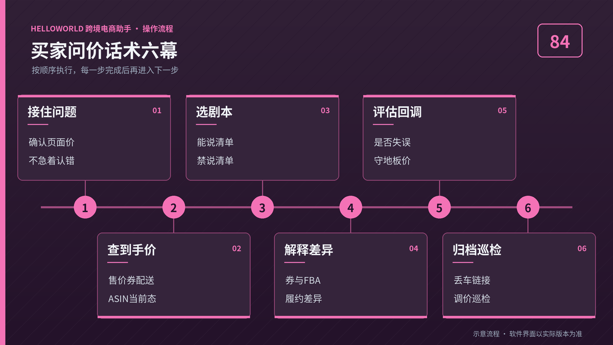 HelloWorld跨境电商助手Buy Box问价话术六幕流程图