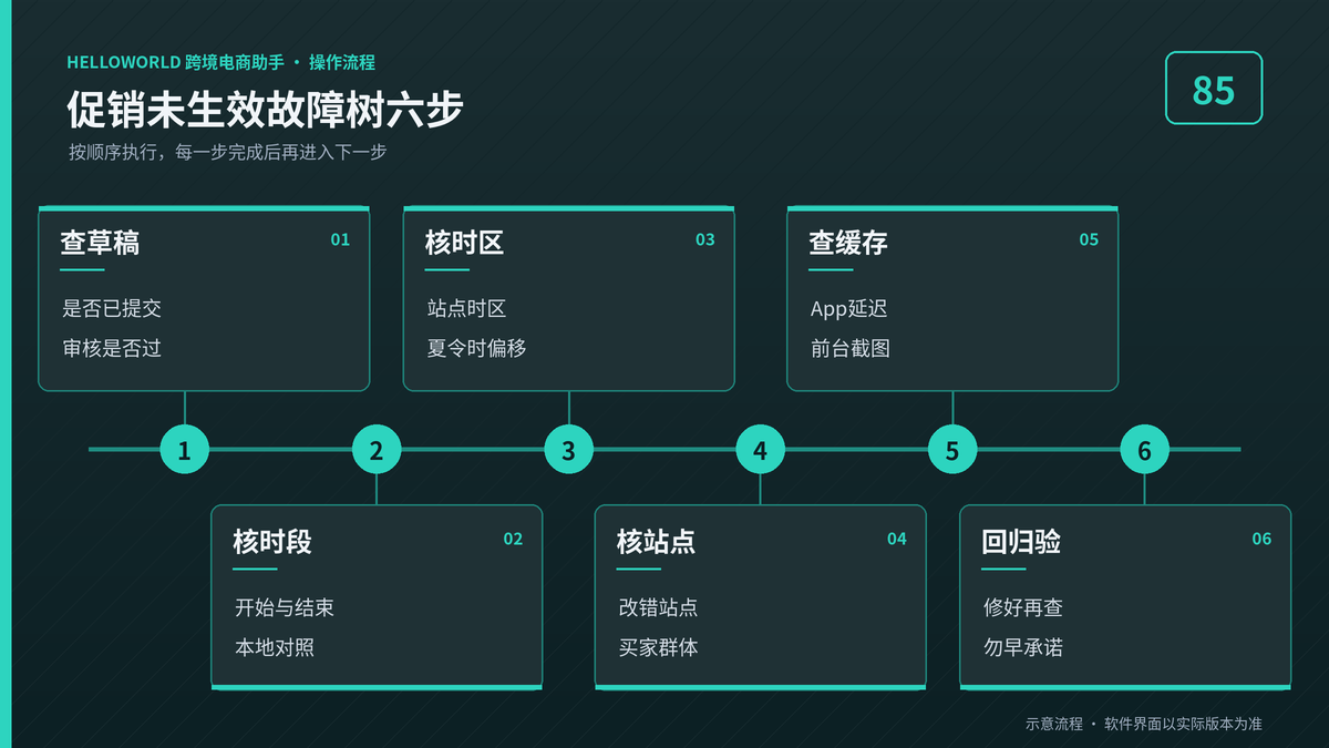HelloWorld跨境电商助手促销未生效时区故障树六步图