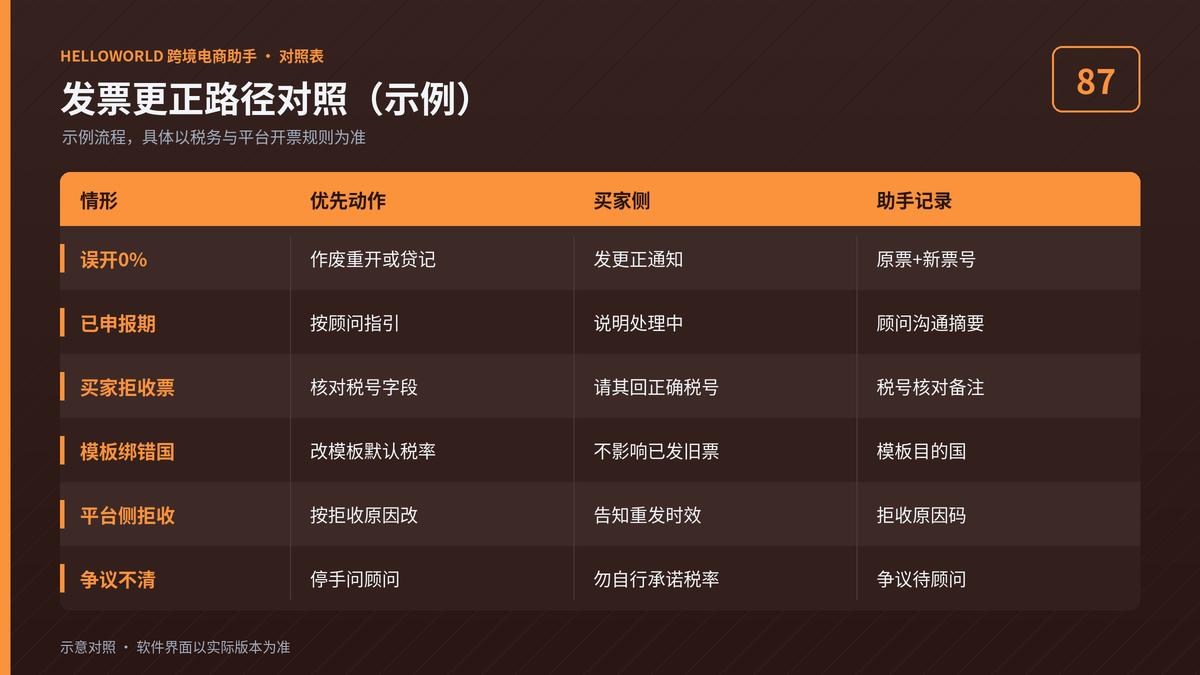 HelloWorld跨境电商助手发票更正路径对照图