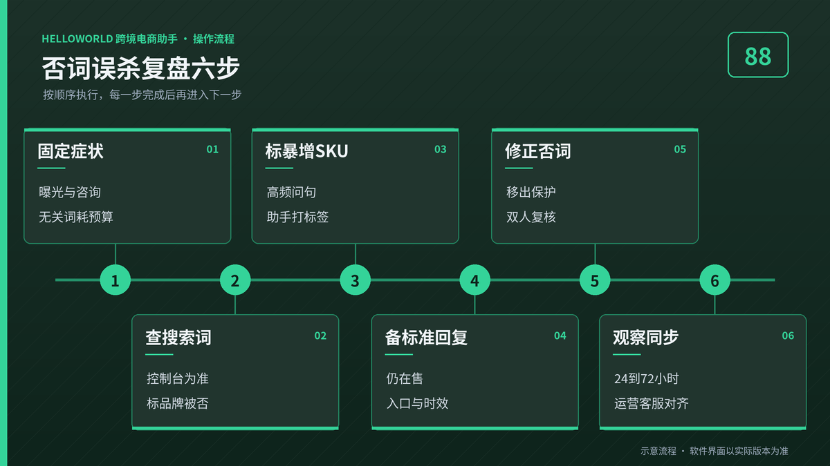 HelloWorld跨境电商助手否词误杀复盘六步图