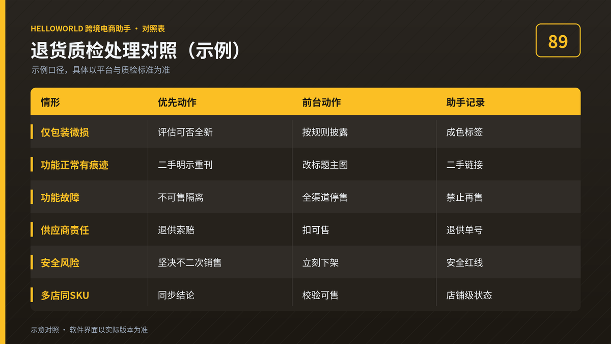 HelloWorld跨境电商助手退货质检处理对照示意