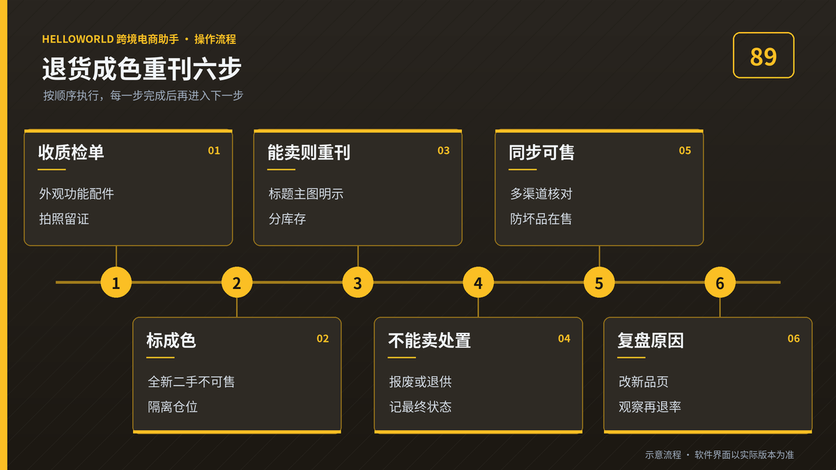 HelloWorld跨境电商助手成色分级重刊步骤图