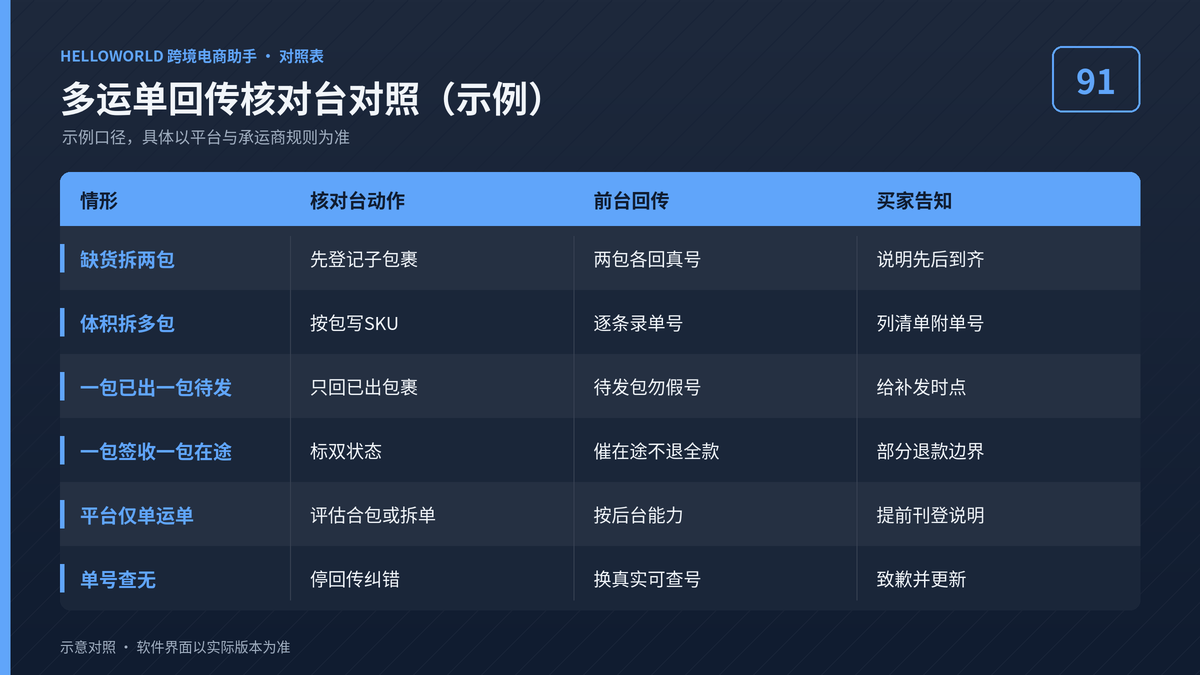 HelloWorld跨境电商助手多运单回传核对台对照示意
