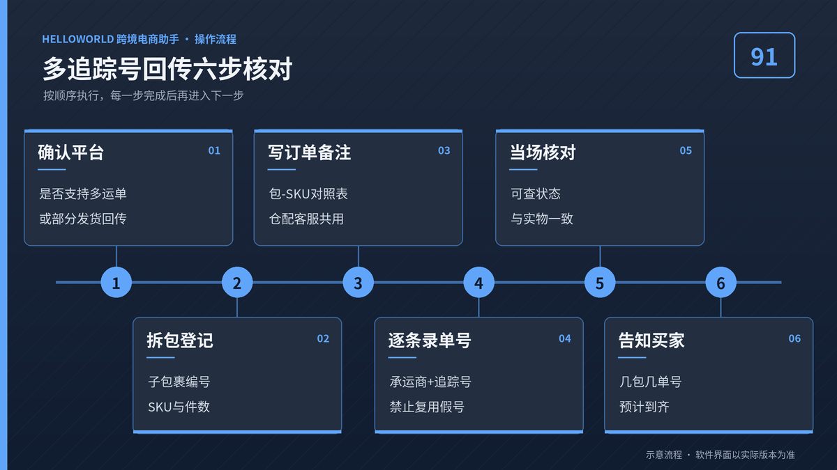 HelloWorld跨境电商助手多追踪号回传六步核对图