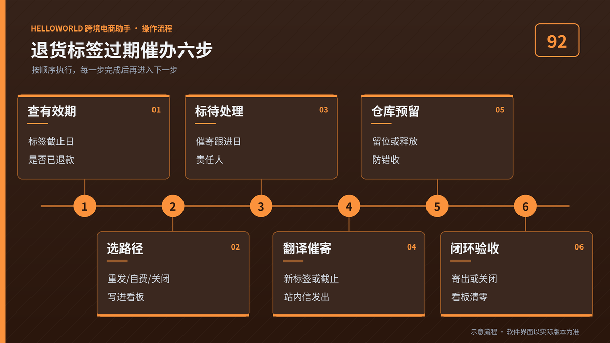 HelloWorld跨境电商助手退货标签过期催办六步流程图