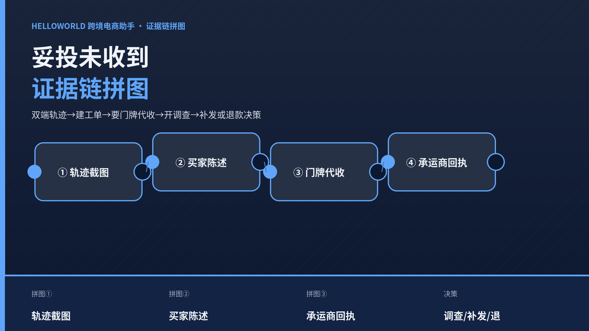 HelloWorld跨境电商助手妥投未收到证据链拼图示意图