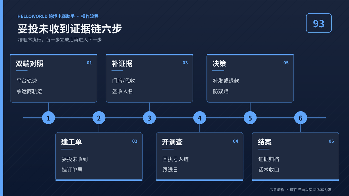 HelloWorld跨境电商助手妥投未收到证据链六步流程图