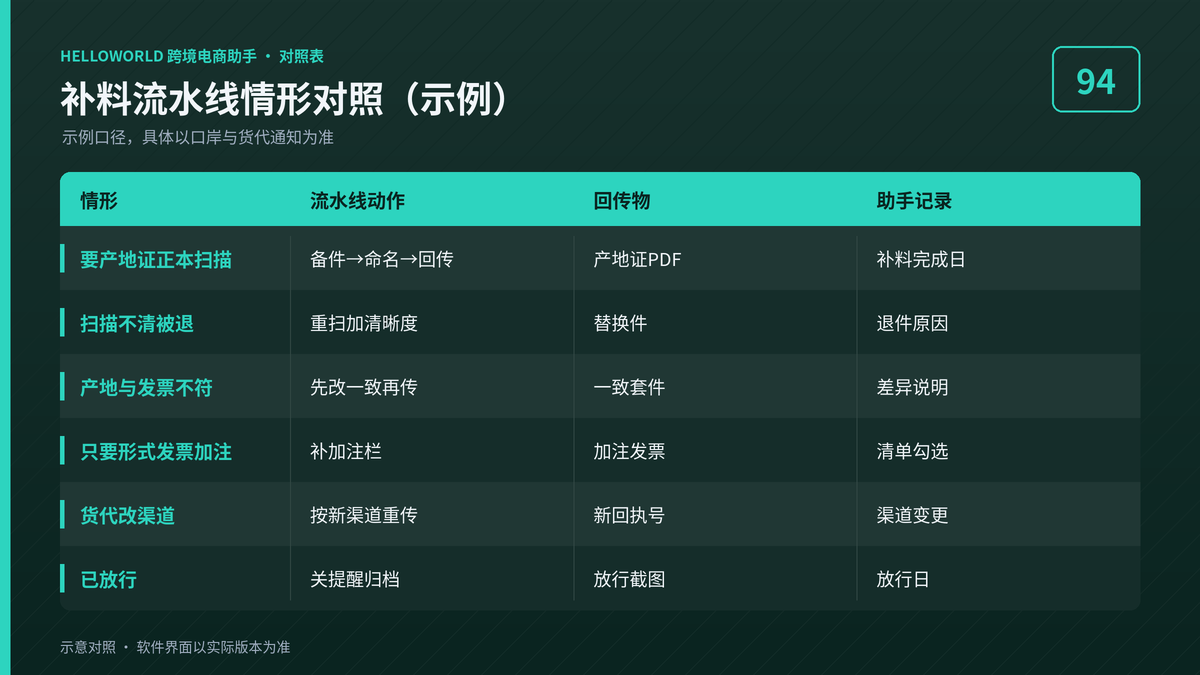 HelloWorld跨境电商助手口岸补料流水线情形对照示意