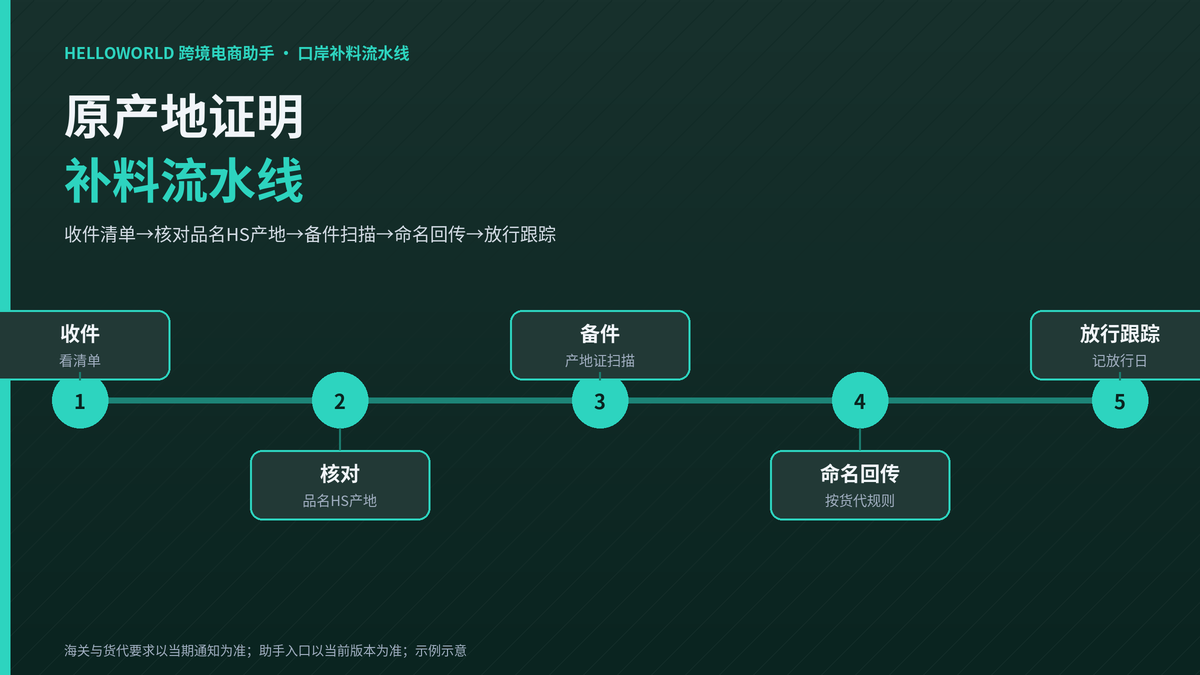 HelloWorld跨境电商助手口岸补料流水线示意图