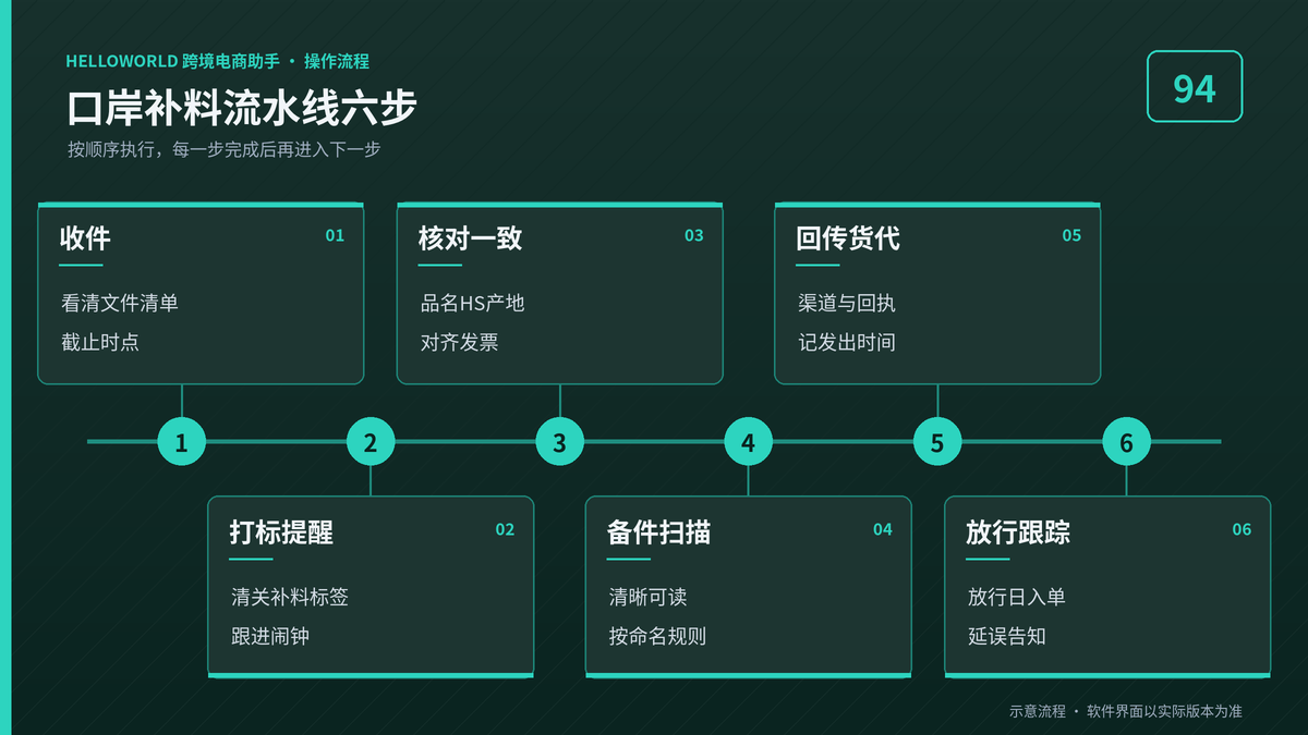 HelloWorld跨境电商助手口岸补料流水线六步流程图