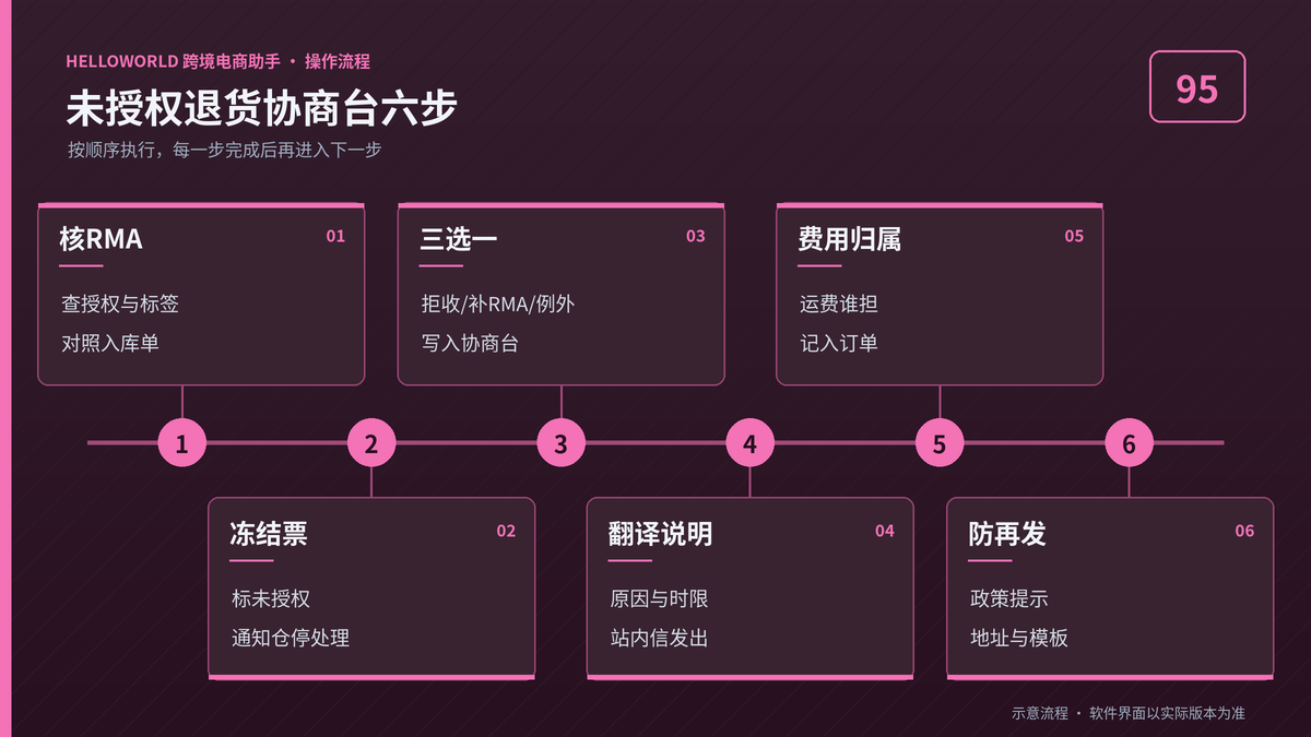 HelloWorld跨境电商助手未授权退货协商台六步流程图