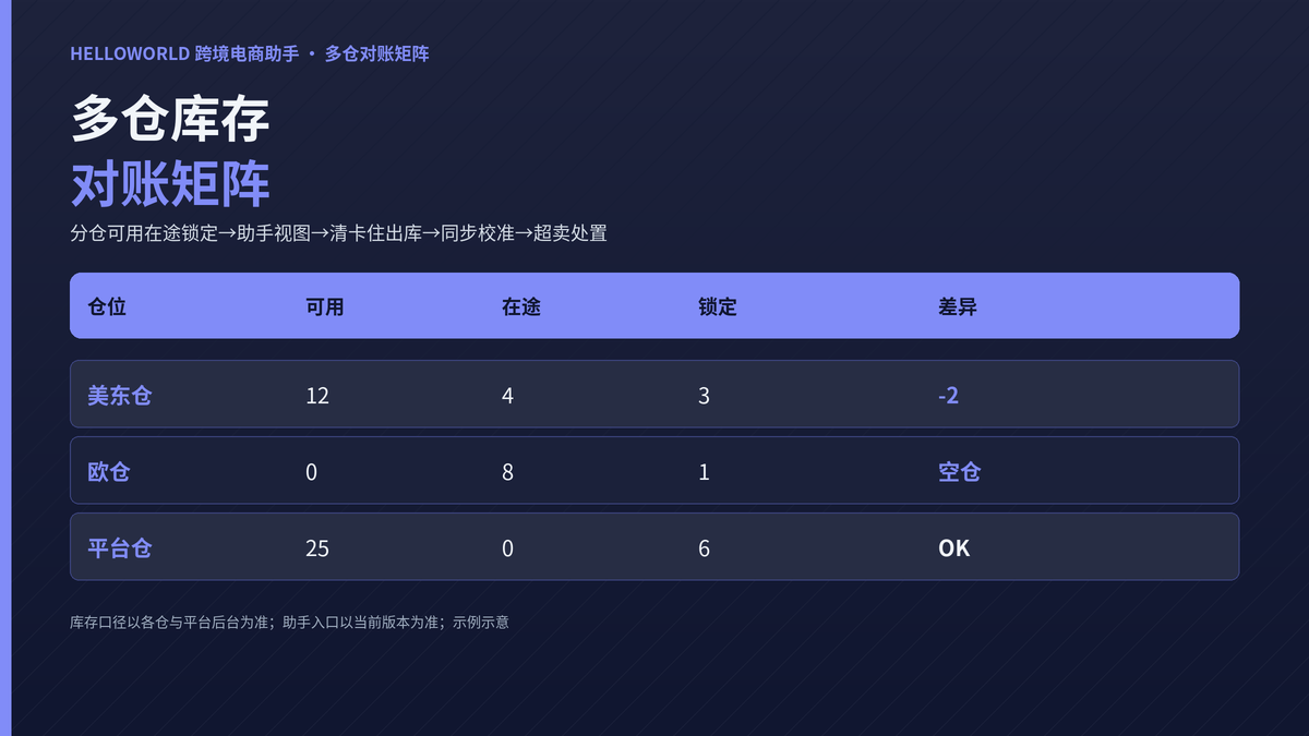 HelloWorld跨境电商助手多仓对账矩阵示意图