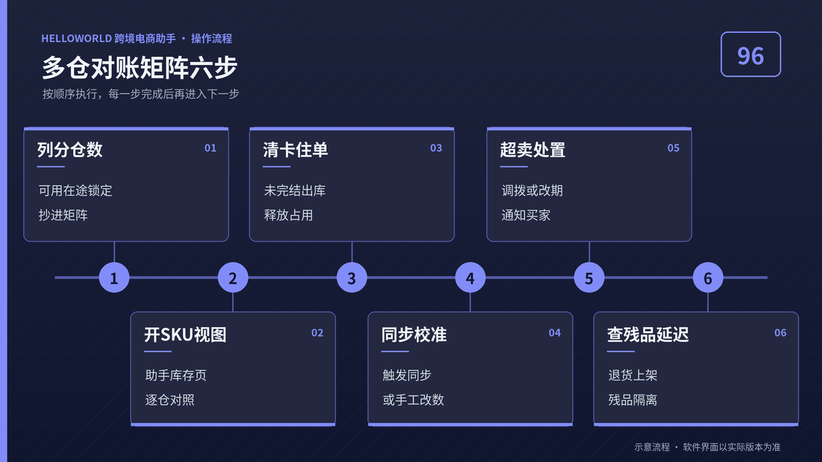 HelloWorld跨境电商助手多仓对账矩阵六步流程图