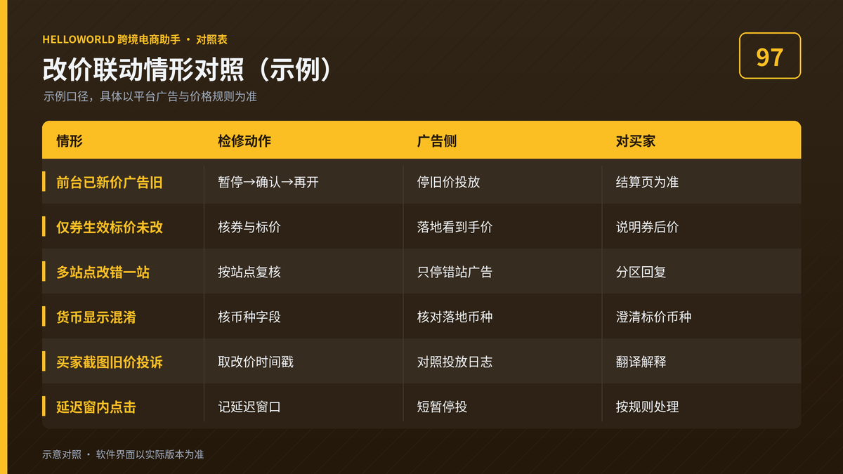 HelloWorld跨境电商助手改价联动情形对照示意