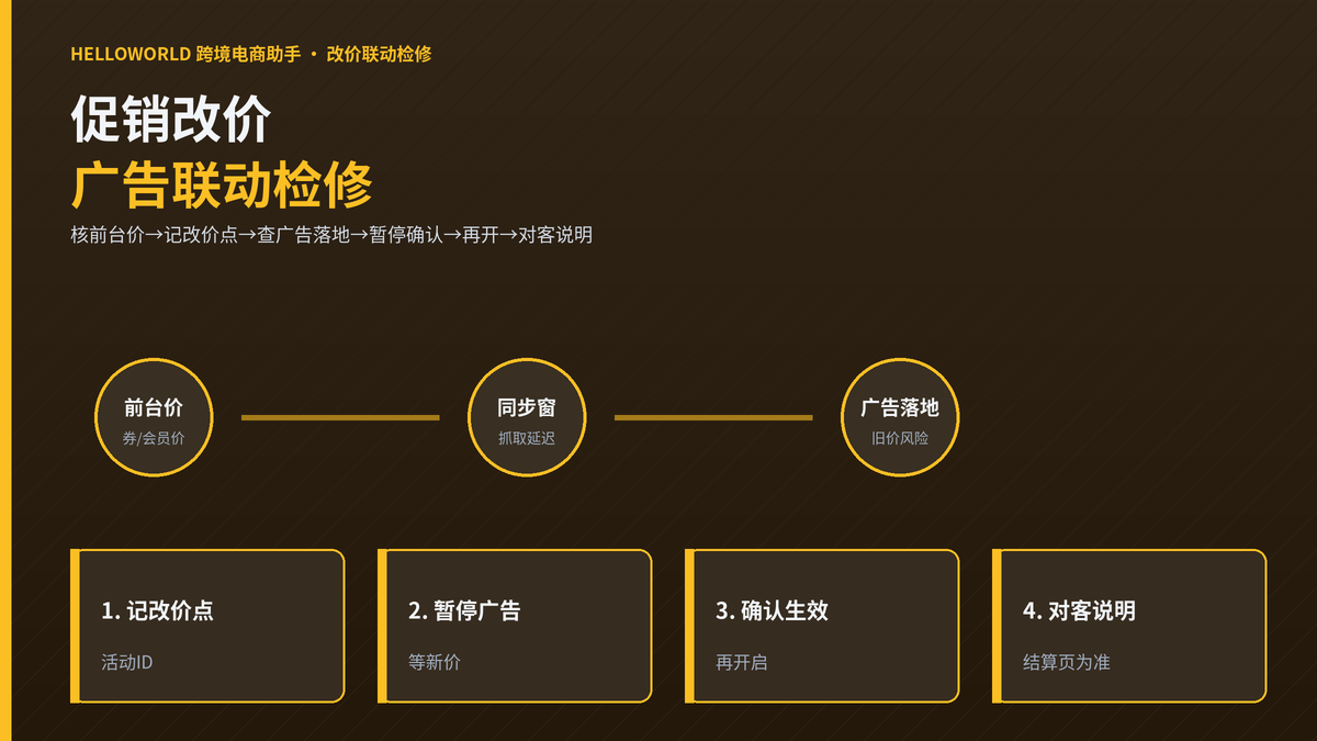 HelloWorld跨境电商助手改价联动检修示意图