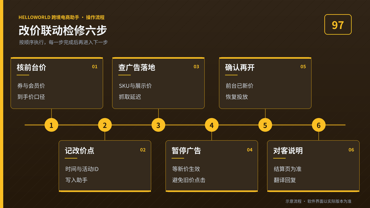 HelloWorld跨境电商助手改价联动检修六步流程图
